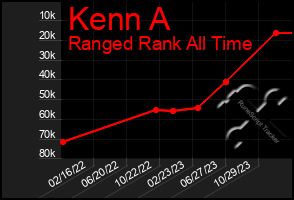 Total Graph of Kenn A