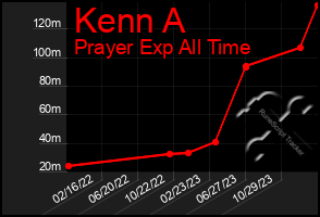 Total Graph of Kenn A