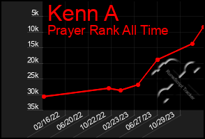 Total Graph of Kenn A