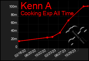 Total Graph of Kenn A