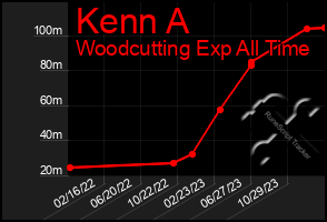 Total Graph of Kenn A