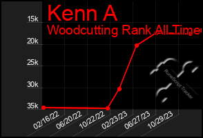 Total Graph of Kenn A