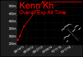 Total Graph of Kenn Kh