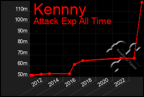 Total Graph of Kennny