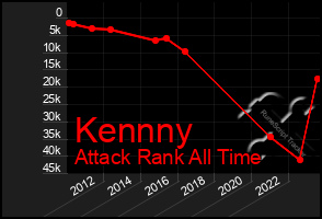 Total Graph of Kennny