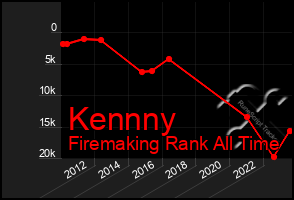 Total Graph of Kennny