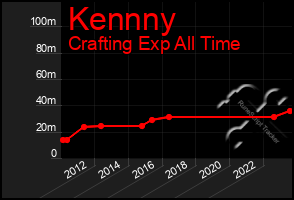 Total Graph of Kennny