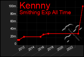 Total Graph of Kennny