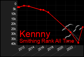 Total Graph of Kennny