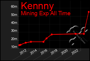 Total Graph of Kennny