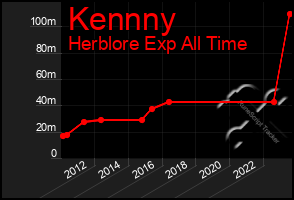 Total Graph of Kennny