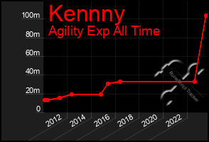 Total Graph of Kennny