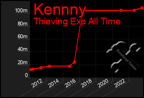 Total Graph of Kennny