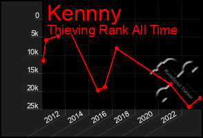 Total Graph of Kennny