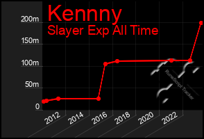 Total Graph of Kennny