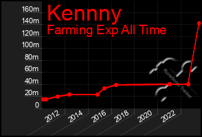 Total Graph of Kennny