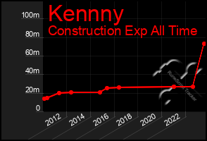 Total Graph of Kennny