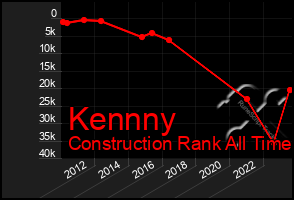 Total Graph of Kennny