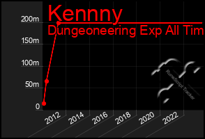 Total Graph of Kennny