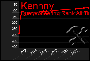 Total Graph of Kennny