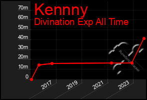 Total Graph of Kennny