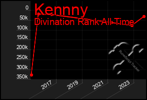 Total Graph of Kennny