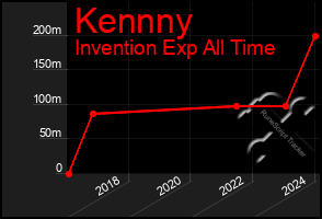 Total Graph of Kennny