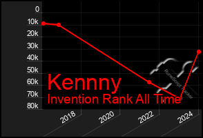 Total Graph of Kennny