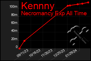 Total Graph of Kennny