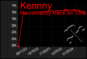 Total Graph of Kennny