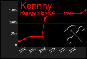 Total Graph of Kennny