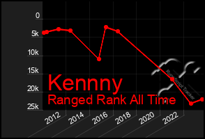 Total Graph of Kennny