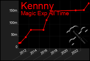 Total Graph of Kennny