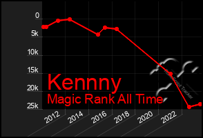 Total Graph of Kennny