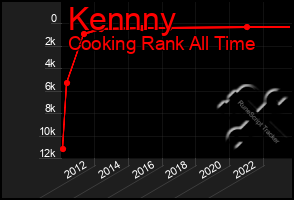 Total Graph of Kennny