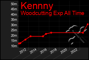 Total Graph of Kennny