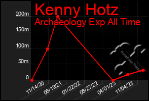 Total Graph of Kenny Hotz