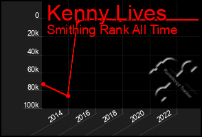 Total Graph of Kenny Lives