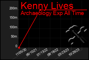 Total Graph of Kenny Lives