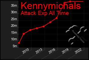 Total Graph of Kennymichals