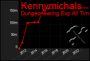 Total Graph of Kennymichals