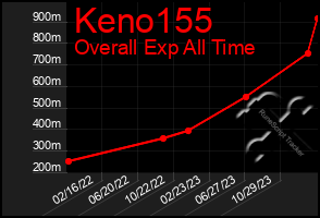 Total Graph of Keno155