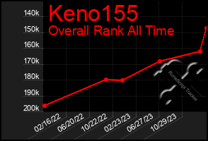 Total Graph of Keno155