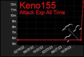 Total Graph of Keno155