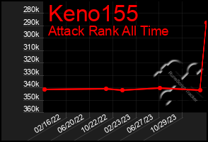 Total Graph of Keno155