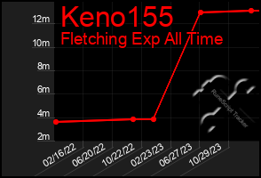 Total Graph of Keno155