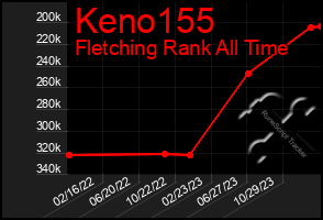 Total Graph of Keno155