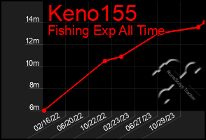 Total Graph of Keno155