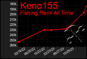 Total Graph of Keno155