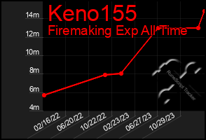 Total Graph of Keno155